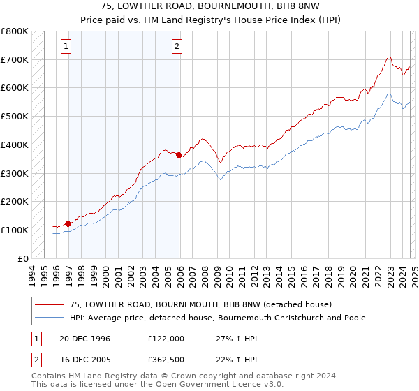 75, LOWTHER ROAD, BOURNEMOUTH, BH8 8NW: Price paid vs HM Land Registry's House Price Index