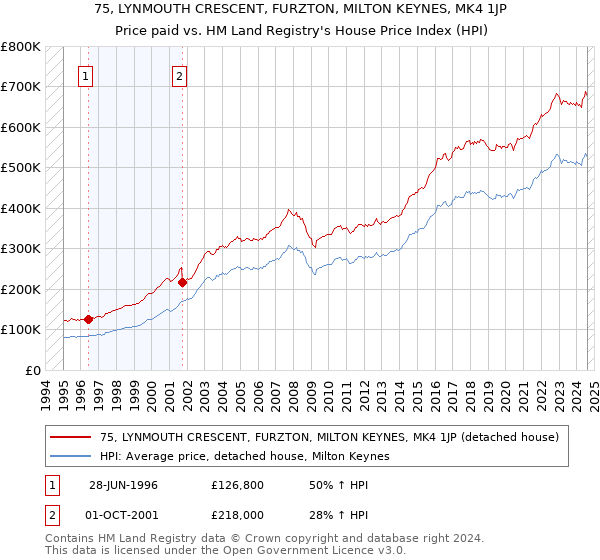 75, LYNMOUTH CRESCENT, FURZTON, MILTON KEYNES, MK4 1JP: Price paid vs HM Land Registry's House Price Index