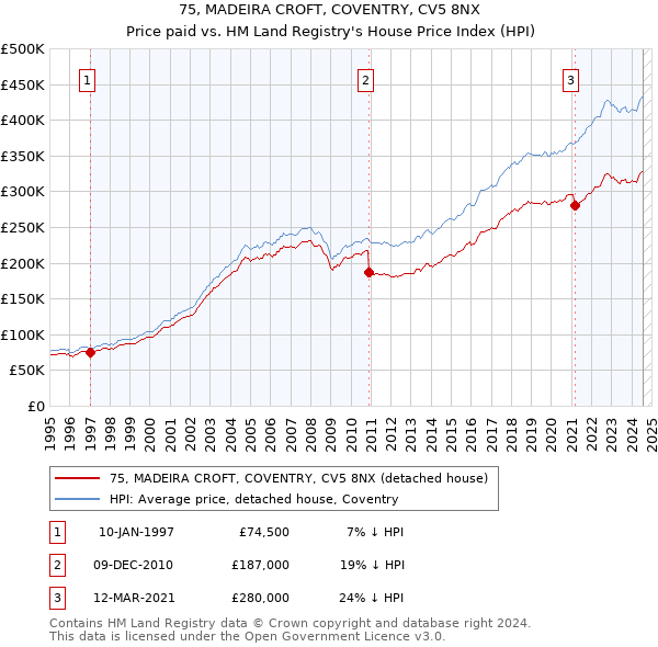 75, MADEIRA CROFT, COVENTRY, CV5 8NX: Price paid vs HM Land Registry's House Price Index