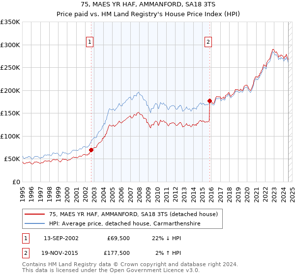 75, MAES YR HAF, AMMANFORD, SA18 3TS: Price paid vs HM Land Registry's House Price Index