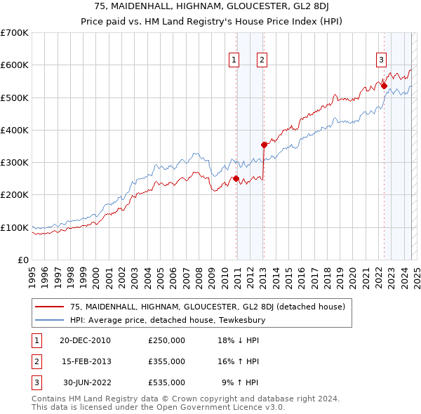 75, MAIDENHALL, HIGHNAM, GLOUCESTER, GL2 8DJ: Price paid vs HM Land Registry's House Price Index