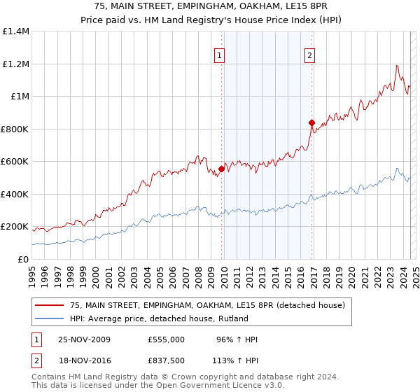 75, MAIN STREET, EMPINGHAM, OAKHAM, LE15 8PR: Price paid vs HM Land Registry's House Price Index