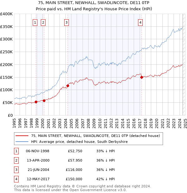 75, MAIN STREET, NEWHALL, SWADLINCOTE, DE11 0TP: Price paid vs HM Land Registry's House Price Index