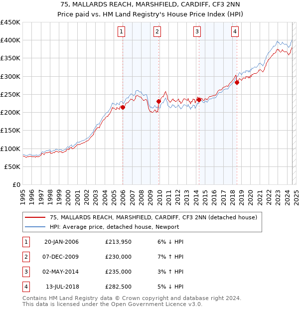 75, MALLARDS REACH, MARSHFIELD, CARDIFF, CF3 2NN: Price paid vs HM Land Registry's House Price Index