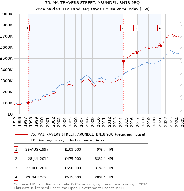 75, MALTRAVERS STREET, ARUNDEL, BN18 9BQ: Price paid vs HM Land Registry's House Price Index