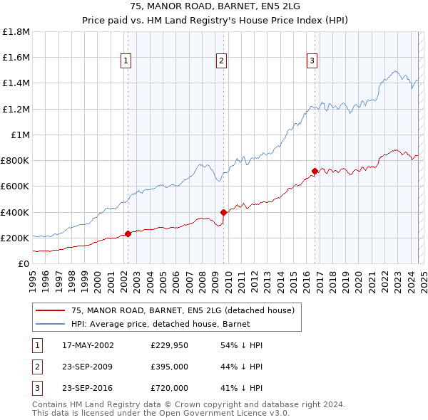 75, MANOR ROAD, BARNET, EN5 2LG: Price paid vs HM Land Registry's House Price Index