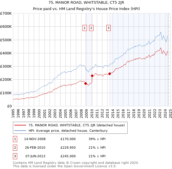 75, MANOR ROAD, WHITSTABLE, CT5 2JR: Price paid vs HM Land Registry's House Price Index