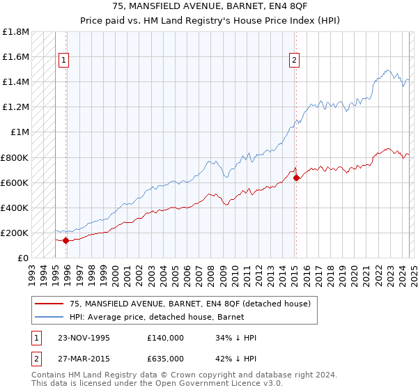 75, MANSFIELD AVENUE, BARNET, EN4 8QF: Price paid vs HM Land Registry's House Price Index