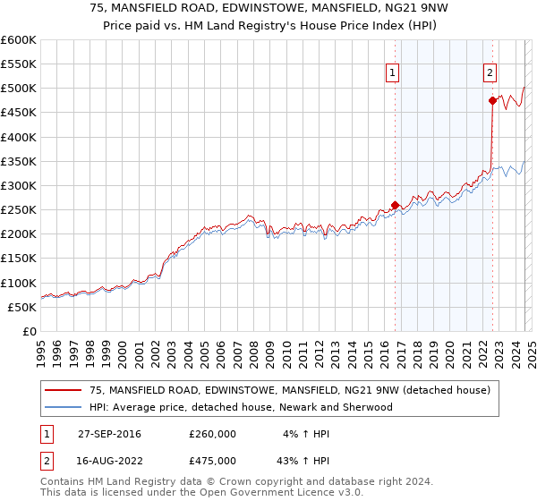 75, MANSFIELD ROAD, EDWINSTOWE, MANSFIELD, NG21 9NW: Price paid vs HM Land Registry's House Price Index