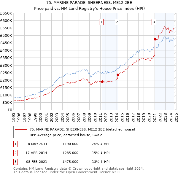 75, MARINE PARADE, SHEERNESS, ME12 2BE: Price paid vs HM Land Registry's House Price Index