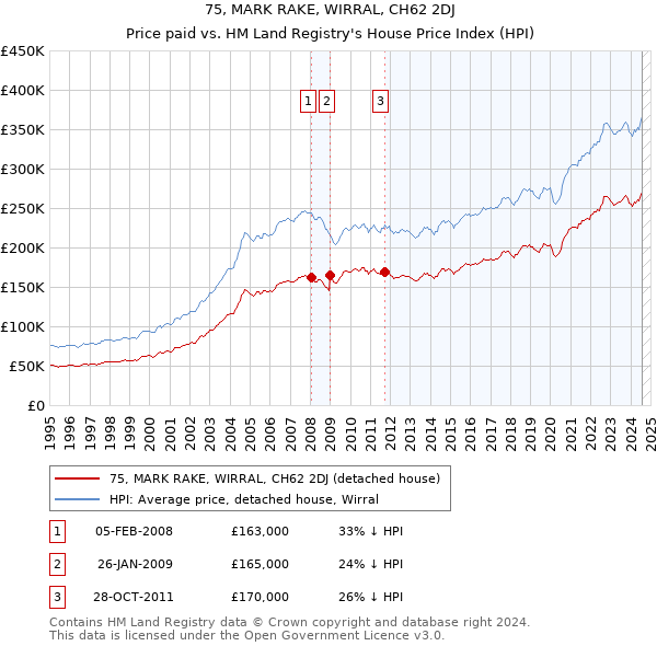 75, MARK RAKE, WIRRAL, CH62 2DJ: Price paid vs HM Land Registry's House Price Index