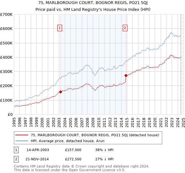 75, MARLBOROUGH COURT, BOGNOR REGIS, PO21 5QJ: Price paid vs HM Land Registry's House Price Index