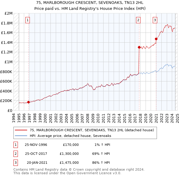 75, MARLBOROUGH CRESCENT, SEVENOAKS, TN13 2HL: Price paid vs HM Land Registry's House Price Index