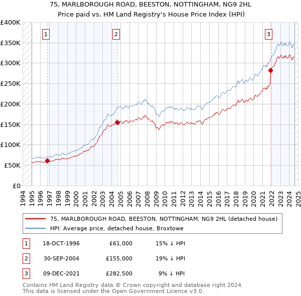 75, MARLBOROUGH ROAD, BEESTON, NOTTINGHAM, NG9 2HL: Price paid vs HM Land Registry's House Price Index