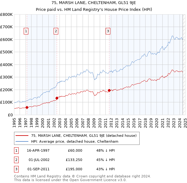 75, MARSH LANE, CHELTENHAM, GL51 9JE: Price paid vs HM Land Registry's House Price Index