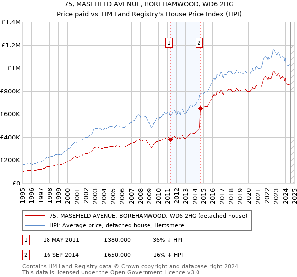 75, MASEFIELD AVENUE, BOREHAMWOOD, WD6 2HG: Price paid vs HM Land Registry's House Price Index