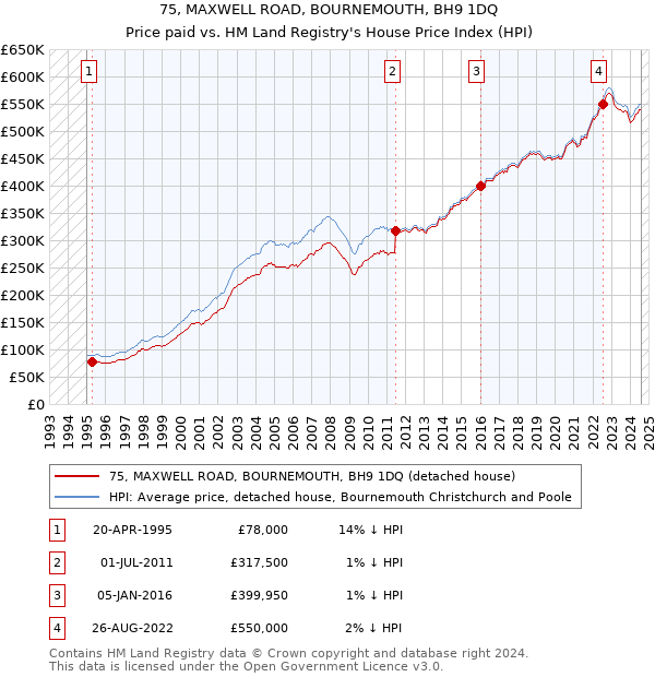 75, MAXWELL ROAD, BOURNEMOUTH, BH9 1DQ: Price paid vs HM Land Registry's House Price Index