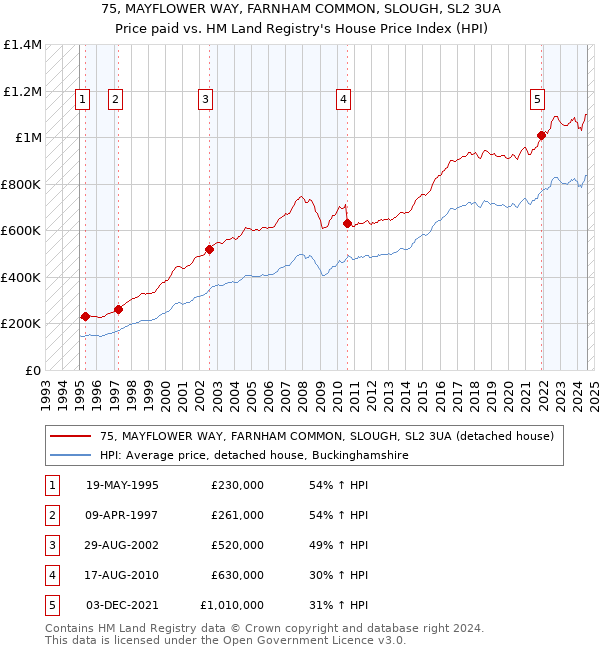 75, MAYFLOWER WAY, FARNHAM COMMON, SLOUGH, SL2 3UA: Price paid vs HM Land Registry's House Price Index