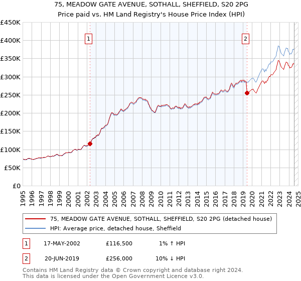 75, MEADOW GATE AVENUE, SOTHALL, SHEFFIELD, S20 2PG: Price paid vs HM Land Registry's House Price Index