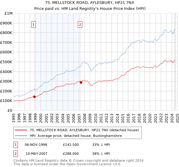 75, MELLSTOCK ROAD, AYLESBURY, HP21 7NX: Price paid vs HM Land Registry's House Price Index