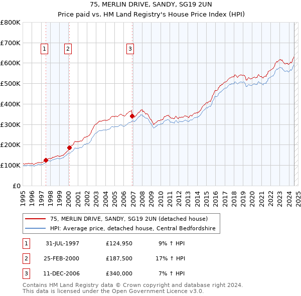 75, MERLIN DRIVE, SANDY, SG19 2UN: Price paid vs HM Land Registry's House Price Index