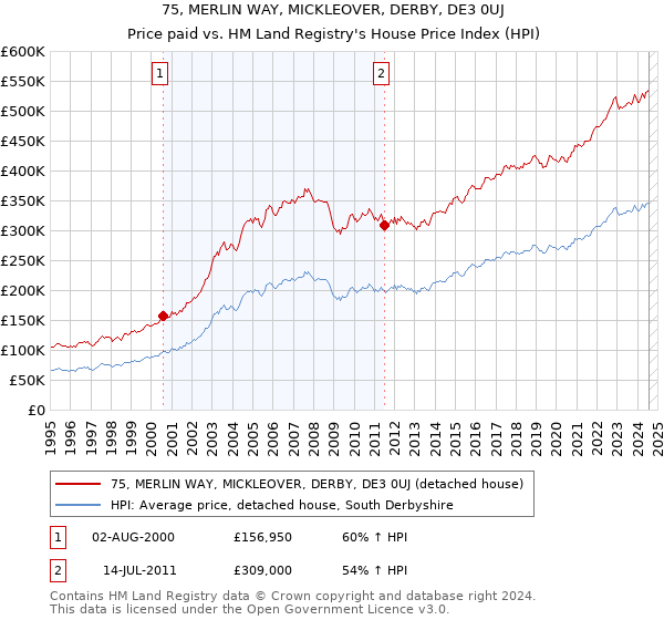 75, MERLIN WAY, MICKLEOVER, DERBY, DE3 0UJ: Price paid vs HM Land Registry's House Price Index