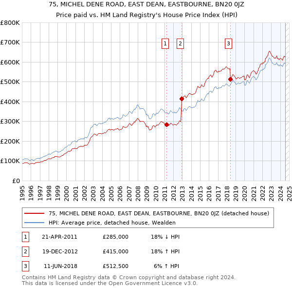 75, MICHEL DENE ROAD, EAST DEAN, EASTBOURNE, BN20 0JZ: Price paid vs HM Land Registry's House Price Index