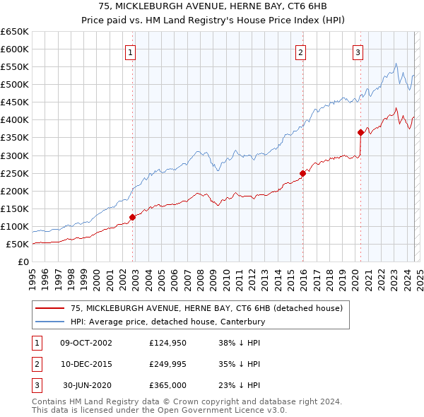 75, MICKLEBURGH AVENUE, HERNE BAY, CT6 6HB: Price paid vs HM Land Registry's House Price Index