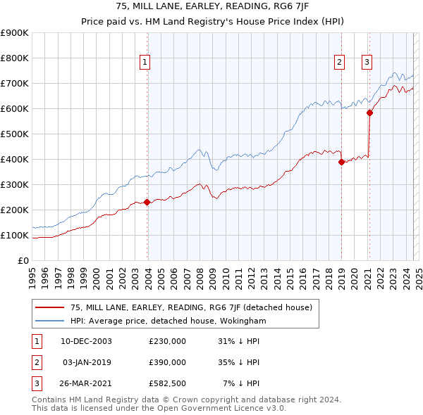 75, MILL LANE, EARLEY, READING, RG6 7JF: Price paid vs HM Land Registry's House Price Index