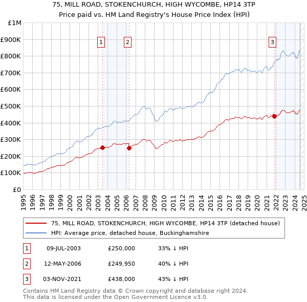 75, MILL ROAD, STOKENCHURCH, HIGH WYCOMBE, HP14 3TP: Price paid vs HM Land Registry's House Price Index