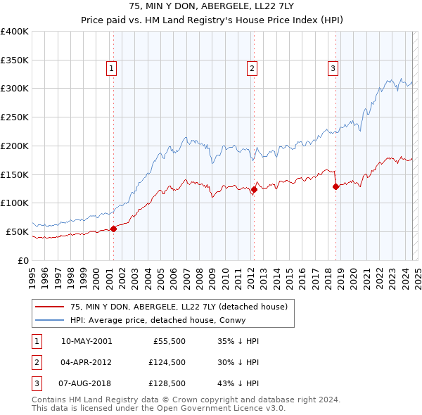 75, MIN Y DON, ABERGELE, LL22 7LY: Price paid vs HM Land Registry's House Price Index