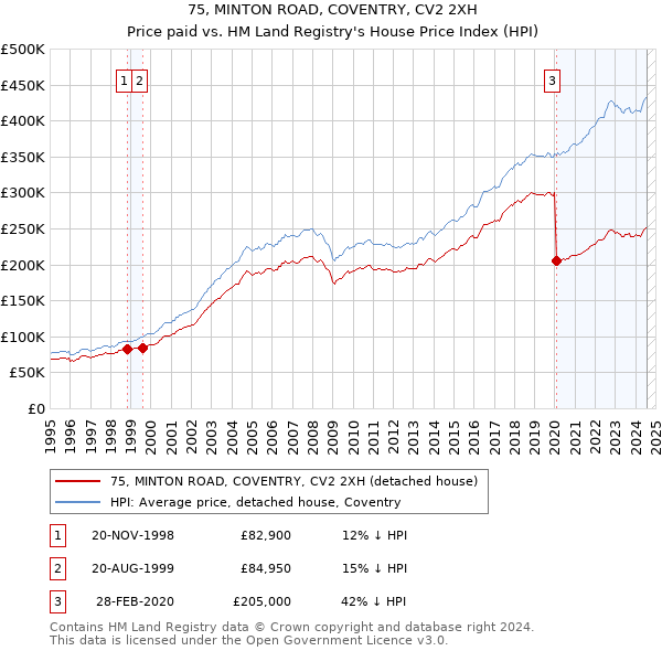 75, MINTON ROAD, COVENTRY, CV2 2XH: Price paid vs HM Land Registry's House Price Index