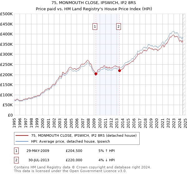 75, MONMOUTH CLOSE, IPSWICH, IP2 8RS: Price paid vs HM Land Registry's House Price Index