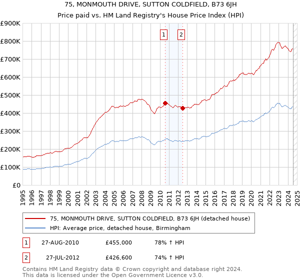 75, MONMOUTH DRIVE, SUTTON COLDFIELD, B73 6JH: Price paid vs HM Land Registry's House Price Index