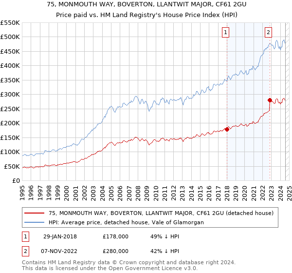 75, MONMOUTH WAY, BOVERTON, LLANTWIT MAJOR, CF61 2GU: Price paid vs HM Land Registry's House Price Index