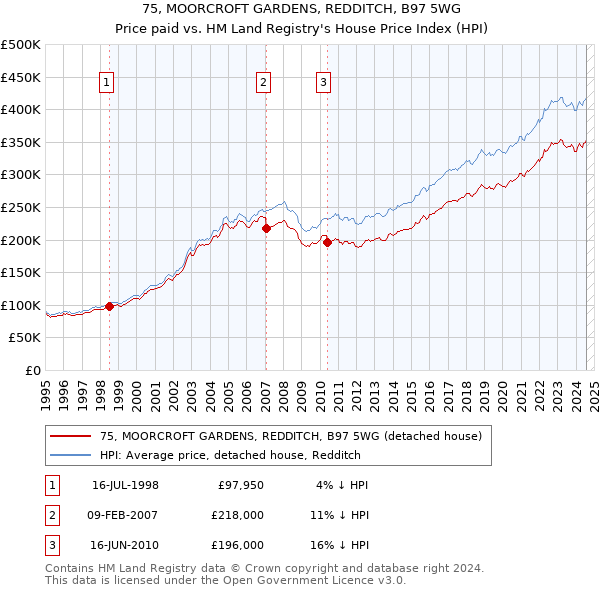 75, MOORCROFT GARDENS, REDDITCH, B97 5WG: Price paid vs HM Land Registry's House Price Index