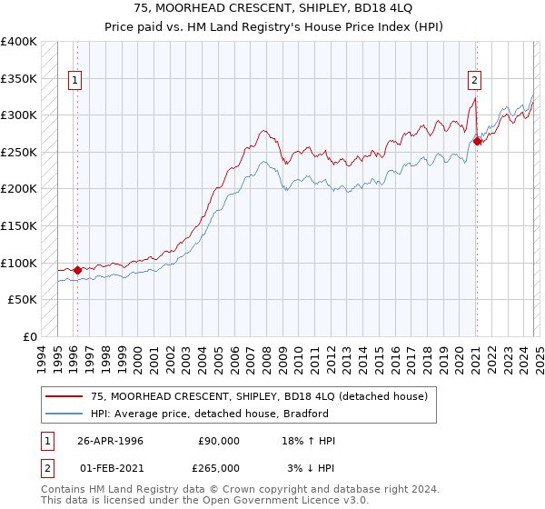 75, MOORHEAD CRESCENT, SHIPLEY, BD18 4LQ: Price paid vs HM Land Registry's House Price Index