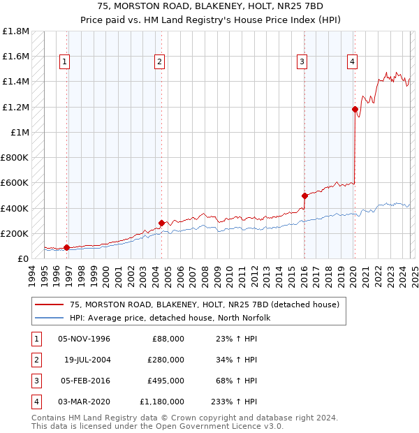 75, MORSTON ROAD, BLAKENEY, HOLT, NR25 7BD: Price paid vs HM Land Registry's House Price Index