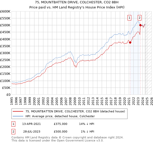 75, MOUNTBATTEN DRIVE, COLCHESTER, CO2 8BH: Price paid vs HM Land Registry's House Price Index