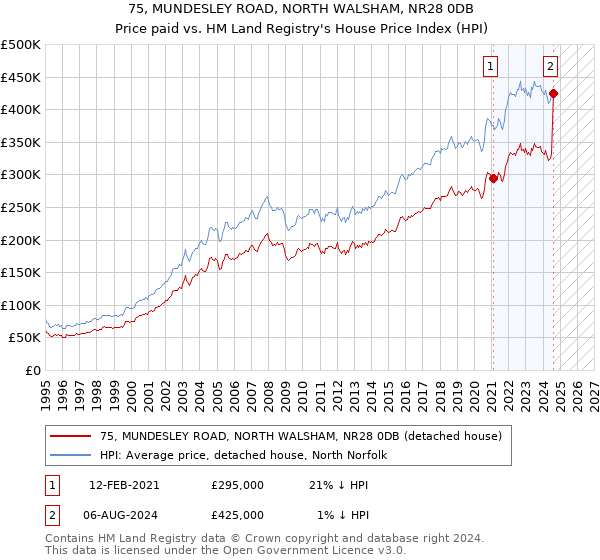 75, MUNDESLEY ROAD, NORTH WALSHAM, NR28 0DB: Price paid vs HM Land Registry's House Price Index