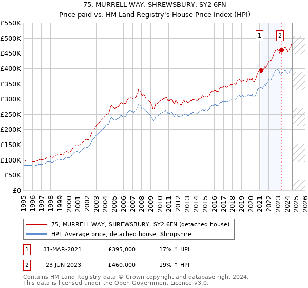 75, MURRELL WAY, SHREWSBURY, SY2 6FN: Price paid vs HM Land Registry's House Price Index