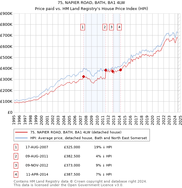 75, NAPIER ROAD, BATH, BA1 4LW: Price paid vs HM Land Registry's House Price Index