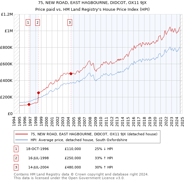 75, NEW ROAD, EAST HAGBOURNE, DIDCOT, OX11 9JX: Price paid vs HM Land Registry's House Price Index