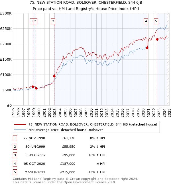 75, NEW STATION ROAD, BOLSOVER, CHESTERFIELD, S44 6JB: Price paid vs HM Land Registry's House Price Index