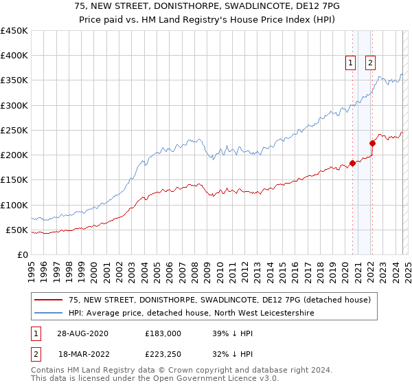 75, NEW STREET, DONISTHORPE, SWADLINCOTE, DE12 7PG: Price paid vs HM Land Registry's House Price Index