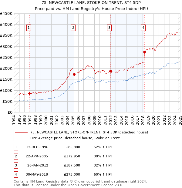 75, NEWCASTLE LANE, STOKE-ON-TRENT, ST4 5DP: Price paid vs HM Land Registry's House Price Index