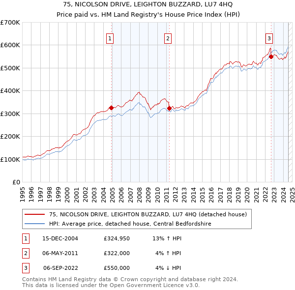 75, NICOLSON DRIVE, LEIGHTON BUZZARD, LU7 4HQ: Price paid vs HM Land Registry's House Price Index