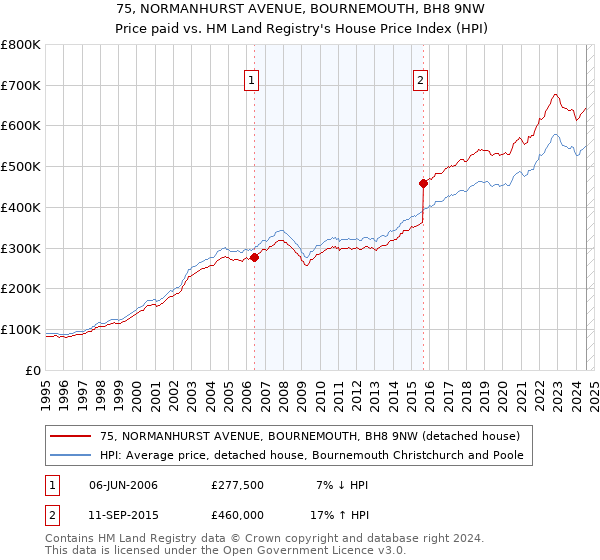 75, NORMANHURST AVENUE, BOURNEMOUTH, BH8 9NW: Price paid vs HM Land Registry's House Price Index