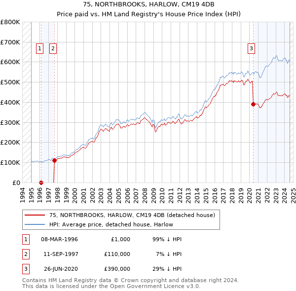 75, NORTHBROOKS, HARLOW, CM19 4DB: Price paid vs HM Land Registry's House Price Index