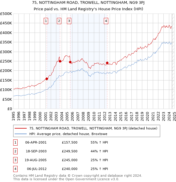 75, NOTTINGHAM ROAD, TROWELL, NOTTINGHAM, NG9 3PJ: Price paid vs HM Land Registry's House Price Index